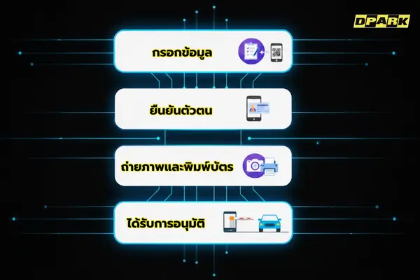 ขั้นตอนการ เช็กอิน