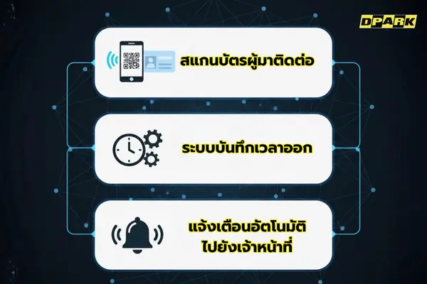 ขั้นตอนการ เช็กเอาต์
