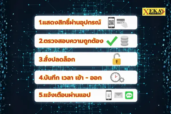 หลักการทำงานของระบบควบคุมการเข้าออกประตู