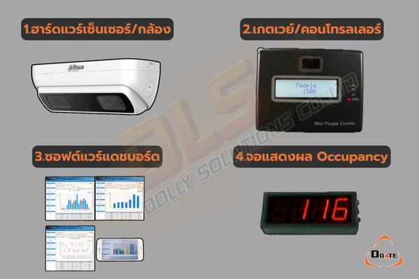 ส่วนประกอบของระบบนับคน