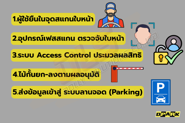 เวิร์กโฟลว์การทำงาน Flow ของเฟสสแกนไม้กั้น