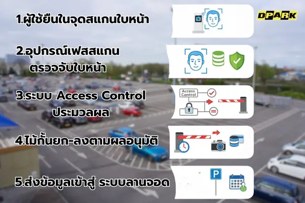 เวิร์กโฟลว์การทำงาน เฟสสแกน+ไม้กั้น