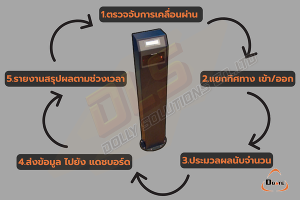 การทำงานพื้นฐานของเครื่องนับคน