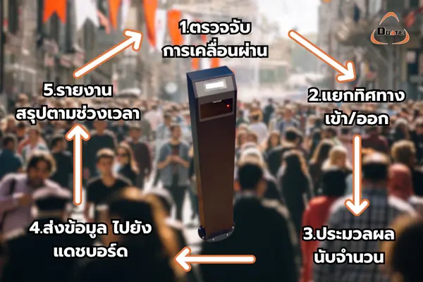 เครื่องนับคน