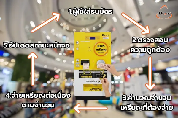 โฟลว์ของเครื่องแลกเหรียญ