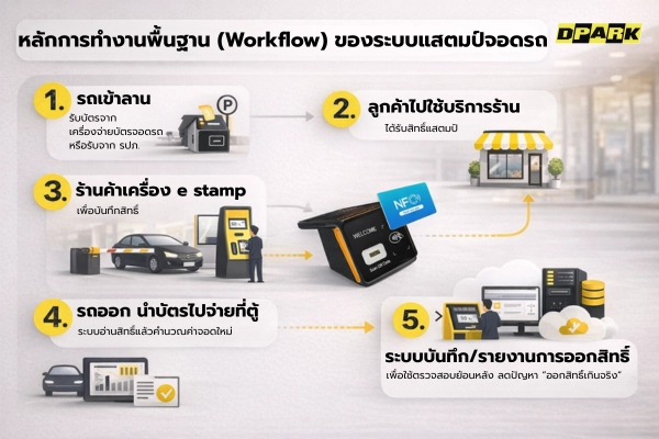 ระบบแสตมป์จอดรถ