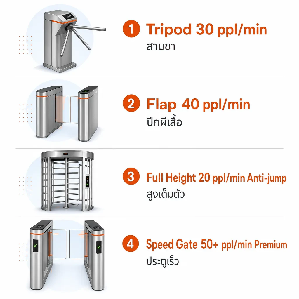 ประเภทประตูกั้นทางเดิน D-Gate ทั้ง Tripod, Flap, Full Height และ Speed Gate