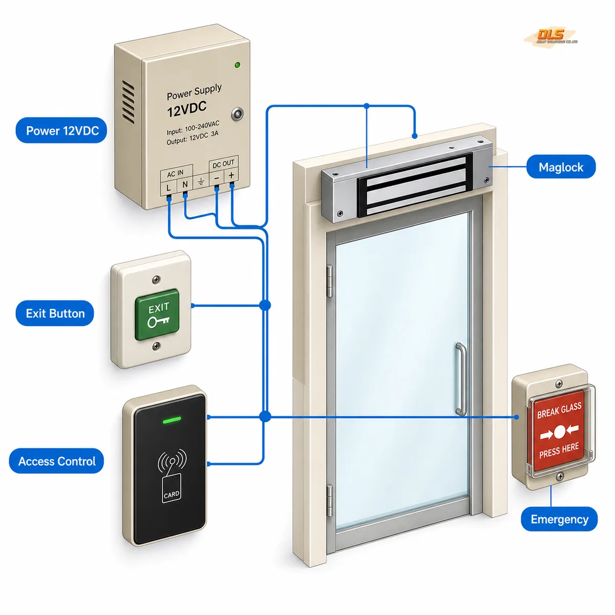 แผนผังการต่อสายกลอนแม่เหล็กไฟฟ้ากับ Access Control ปุ่มกดออก และปุ่มฉุกเฉิน