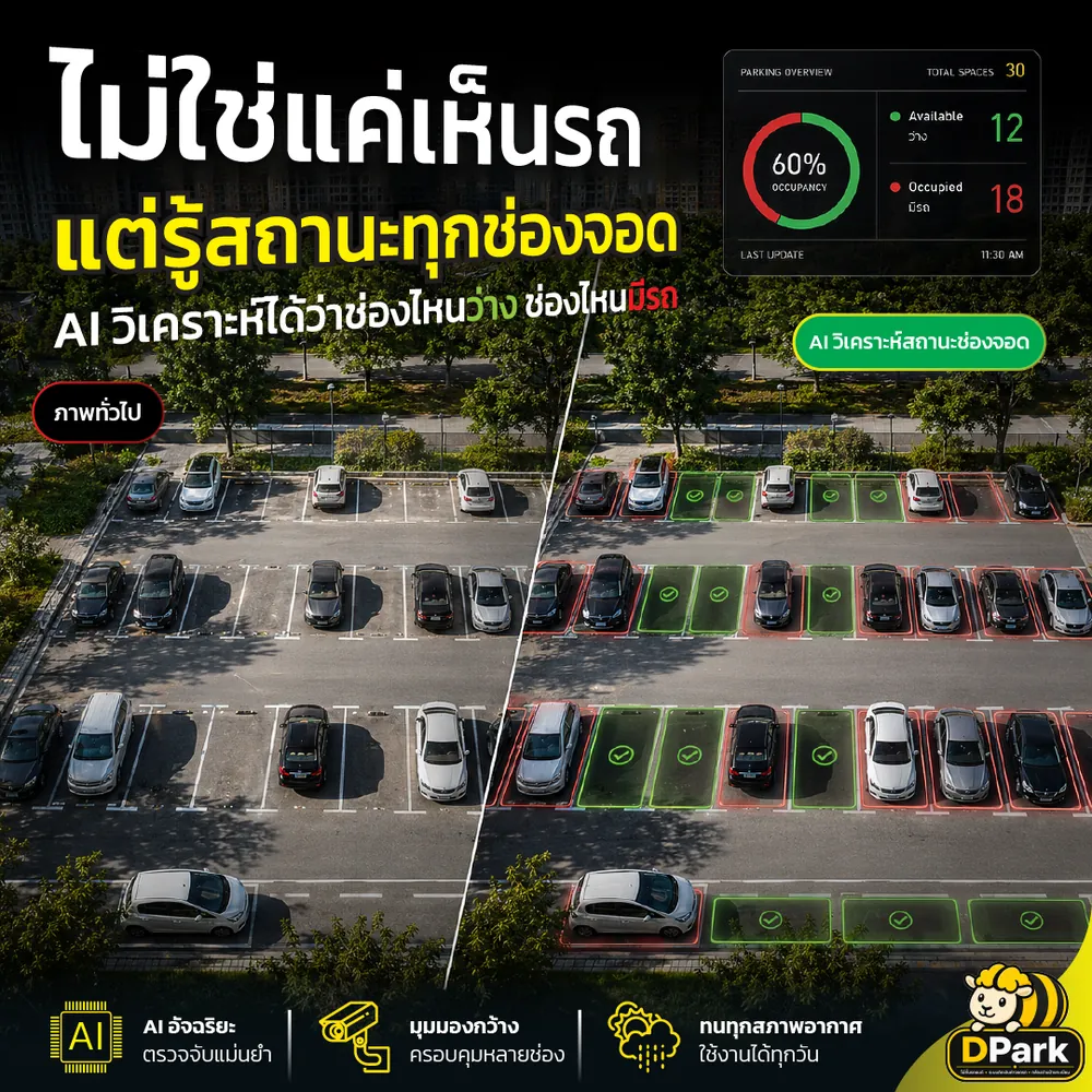 ภาพมุมสูงลานจอดรถที่ AI ตีกรอบทุกช่องจอด แสดงช่องว่างสีเขียวและช่องที่มีรถสีแดง พร้อมแผงสรุปอัตราการใช้พื้นที่