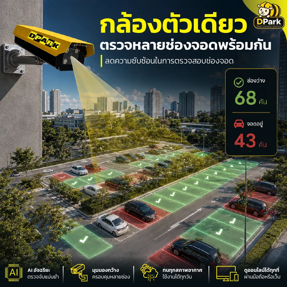 กล้อง AI หนึ่งตัวติดบนผนังอาคาร ครอบคลุมช่องจอดหลายแถวพร้อมกัน แสดงสถานะช่องว่างและช่องที่มีรถ
