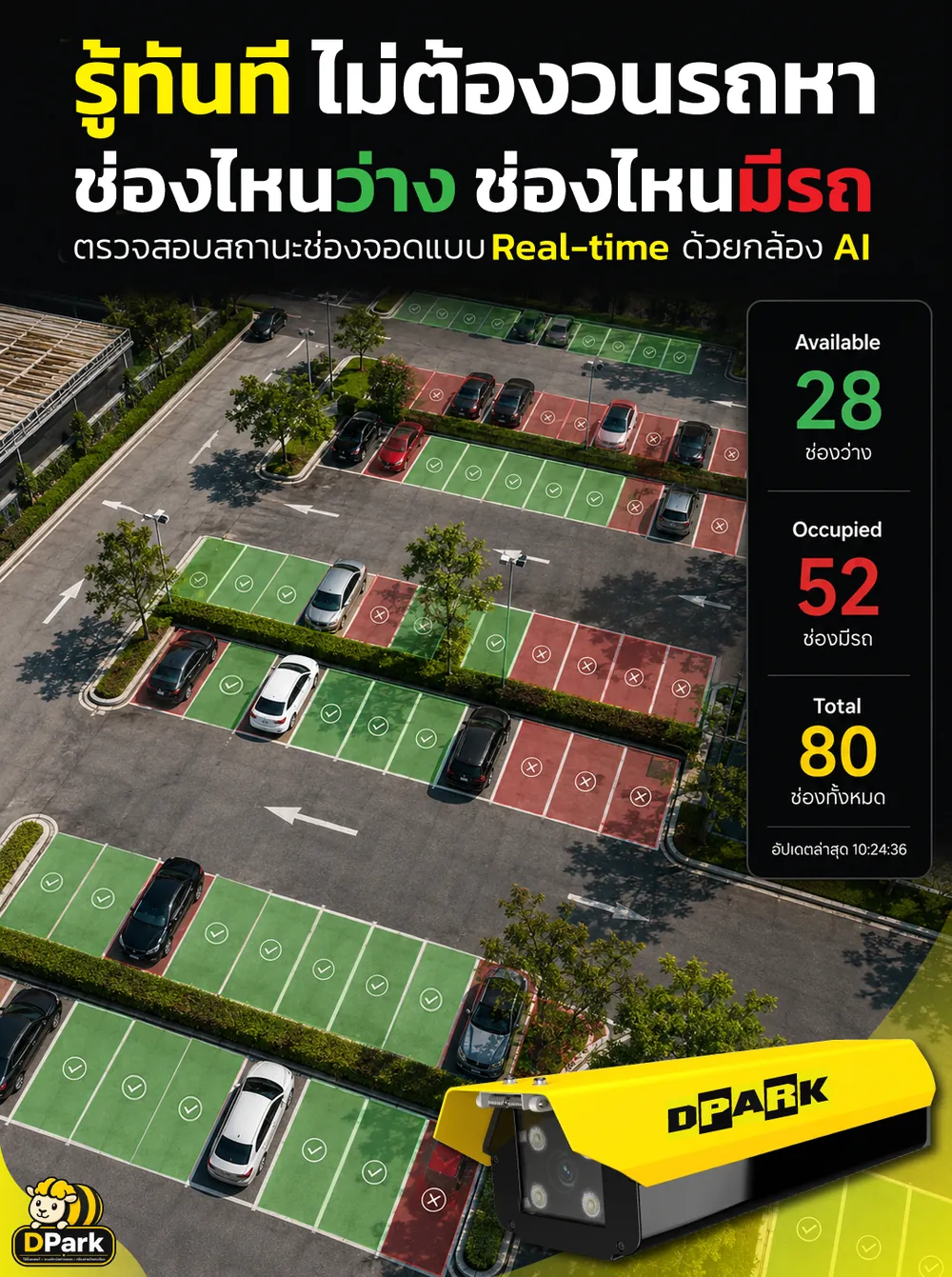 ผังลานจอดรถแสดงช่องจอดว่างสีเขียวและช่องที่มีรถสีแดง พร้อมตัวเลขสรุปช่องว่าง 28 ช่อง จากทั้งหมด 80 ช่อง แบบเรียลไทม์